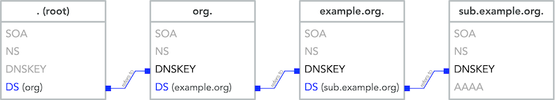 dnssec-chain-of-trust.png